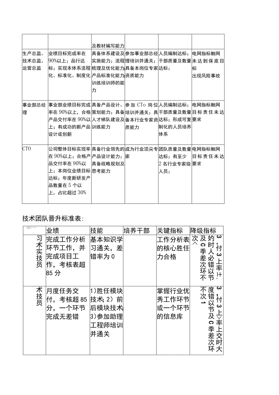 公司各部门团队晋升标准表.docx_第3页