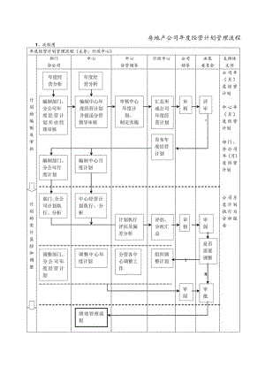 房地产公司年度经营计划管理流程.docx