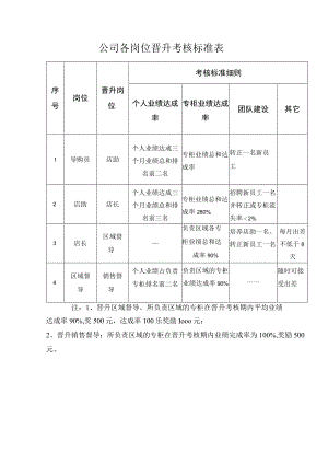 公司各岗位晋升考核标准表.docx