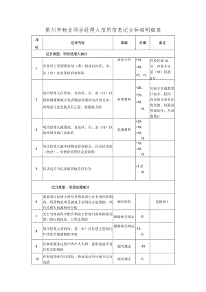 银川市物业项目经理人信用信息记分标准明细表.docx