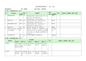城市主管-量化绩效考核表（一岗一表）.docx