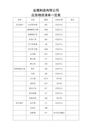 金属制造有限公司应急物资清单一览表.docx