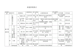 质量控制一览表范文.docx