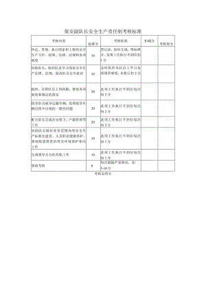 保安副队长安全生产责任制考核标准.docx