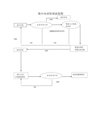 集中内训管理流程图.docx