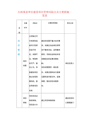 行政事业单位建设项目管理风险点及主要措施一览表.docx