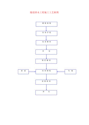隧道排水工程施工工艺框图.docx