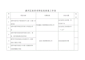 瀍河区政府采购信息排查工作表.docx