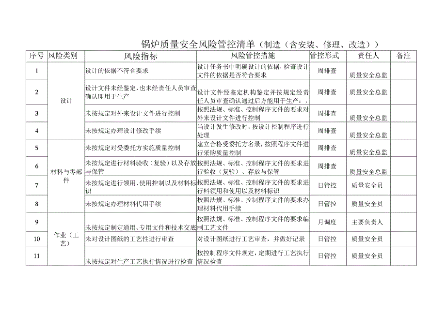 锅炉质量安全风险管控清单(制造(含安装、修理、改造)).docx_第1页