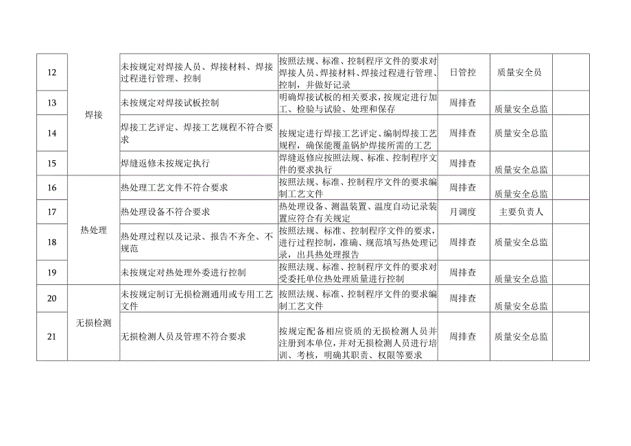 锅炉质量安全风险管控清单(制造(含安装、修理、改造)).docx_第2页