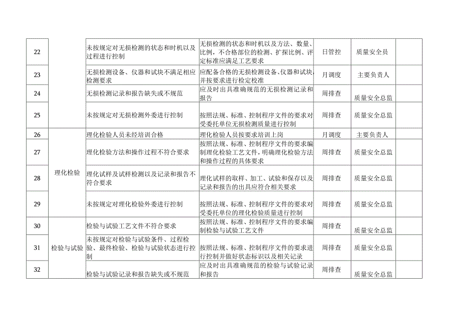 锅炉质量安全风险管控清单(制造(含安装、修理、改造)).docx_第3页