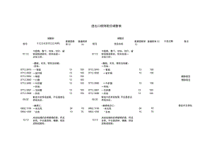 进出口税则税目调整表.docx