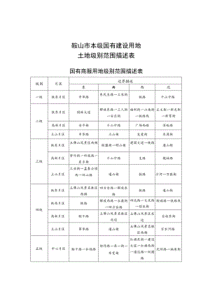 鞍山市本级国有建设用地土地级别范围描述表.docx