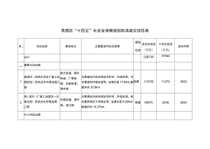 荣昌区“十四五”水安全保障规划防洪减灾项目表.docx
