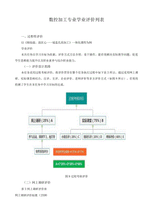 数控加工专业学业评价列表.docx