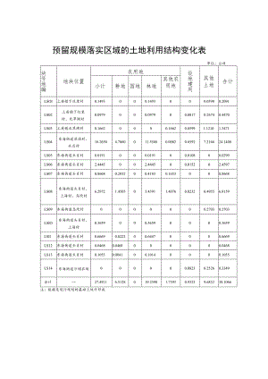 预留规模落实区域的土地利用结构变化表.docx