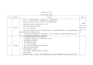 商场日常安全工作清单.docx