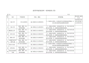 重要环境因素清单(装饰装修工程)范文.docx