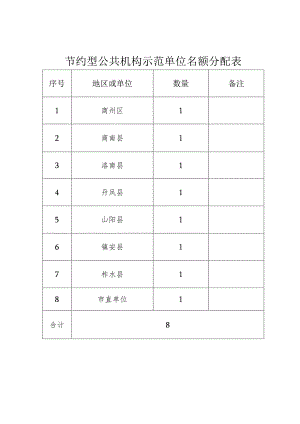 节约型公共机构示范单位名额分配表.docx
