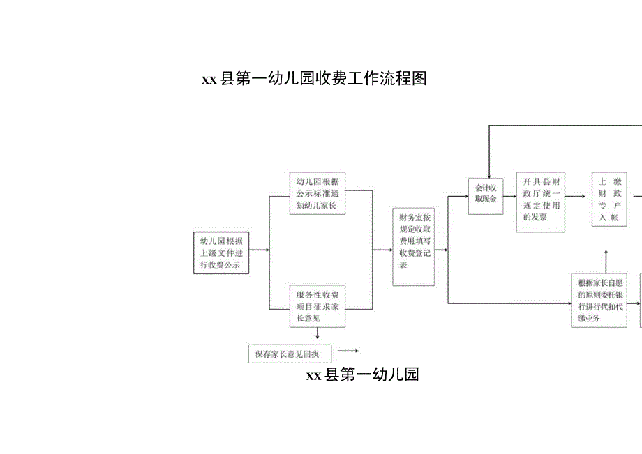 幼儿园现行管理工作流程图.docx_第1页