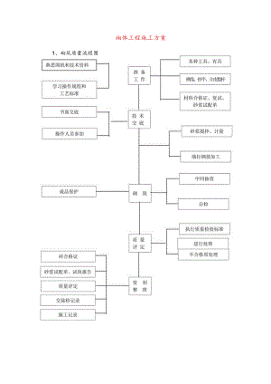 砌体工程施工方案.docx