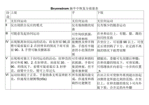 Brunnstrom脑卒中恢复分级量表.docx