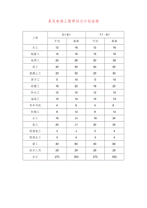 某风电场工程劳动力计划安排.docx
