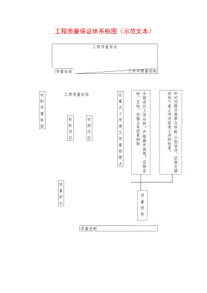 工程质量保证体系框图(示范文本).docx