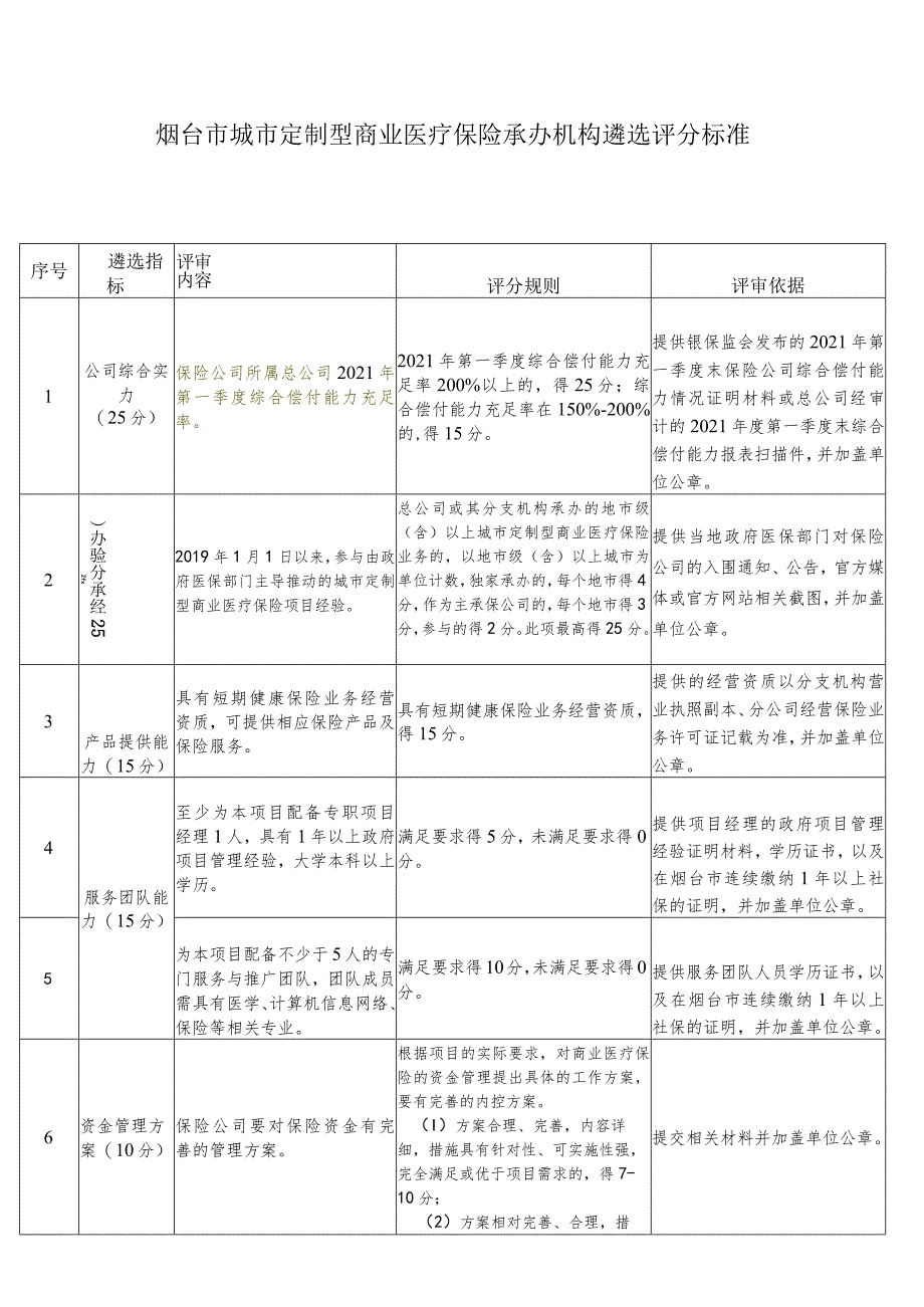 烟台市城市定制型商业医疗保险承办机构遴选评分标准.docx_第1页