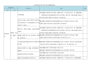 非居民液化石油气用户燃气设施隐患清单.docx