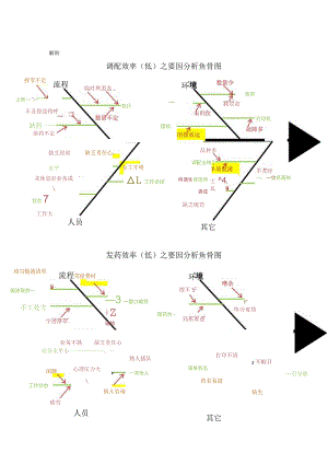 门诊药房缩短门诊病人取药等候时间品管圈鱼骨图柏拉图对策拟定原因分析.docx