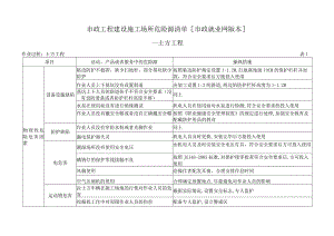 市政工程建设施工场所危险源清单[市政就业网版本].docx