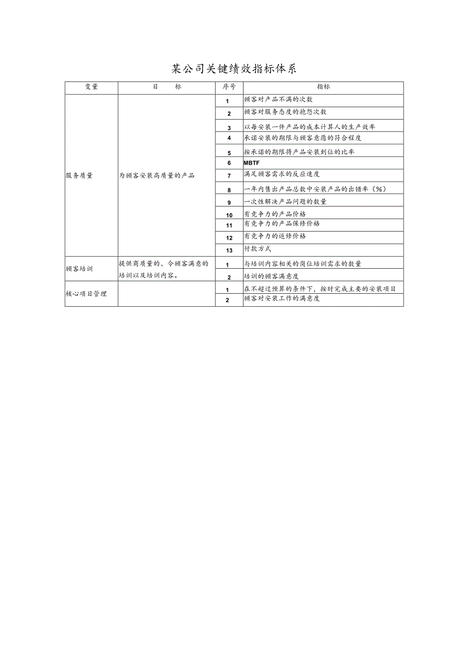 某公司关键绩效指标体系.docx_第1页