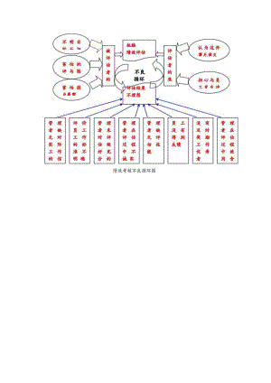 绩效考核不良循环图.docx