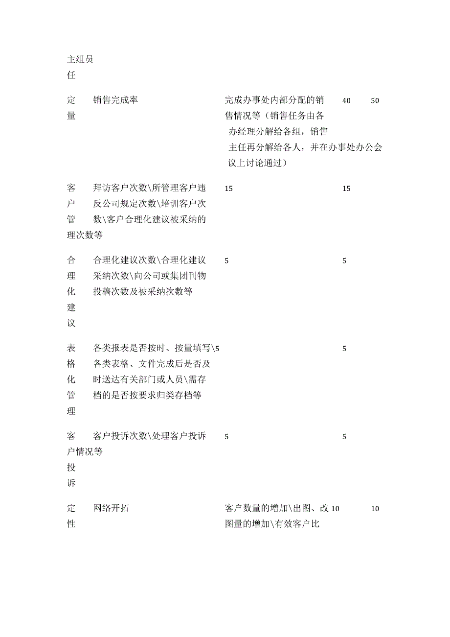 商务员工考核制度.docx_第2页