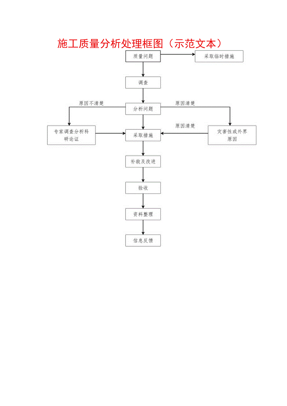 施工质量分析处理框图(示范文本).docx_第1页