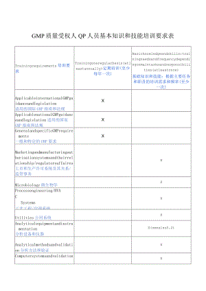 GMP质量受权人QP人员基本知识和技能培训要求表.docx