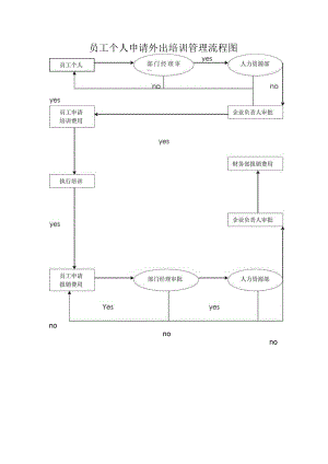 员工个人申请外出培训管理流程图.docx