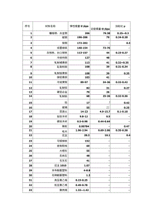 常用材料的弹性模量.docx