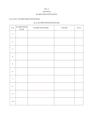 粉尘爆炸风险辨识管控清单危险区域标牌安全风险告知牌示例事故隐患排查表示例.docx