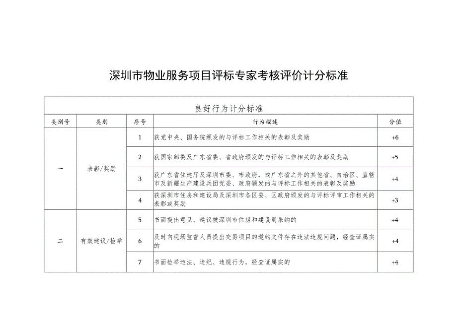 深圳市物业服务项目评标专家考核评价计分标准.docx_第1页