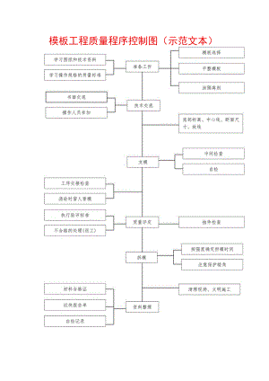 模板工程质量程序控制图(示范文本).docx