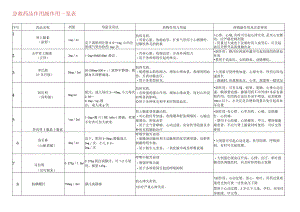 急救药品作用副作用.docx