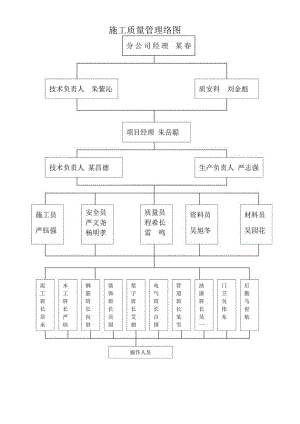 施工质量管理网络图范文.docx