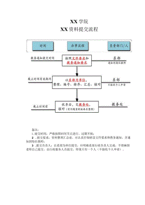 XX学院XX资料提交流程.docx