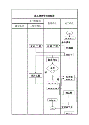建设单位工程项目管理流程图.docx