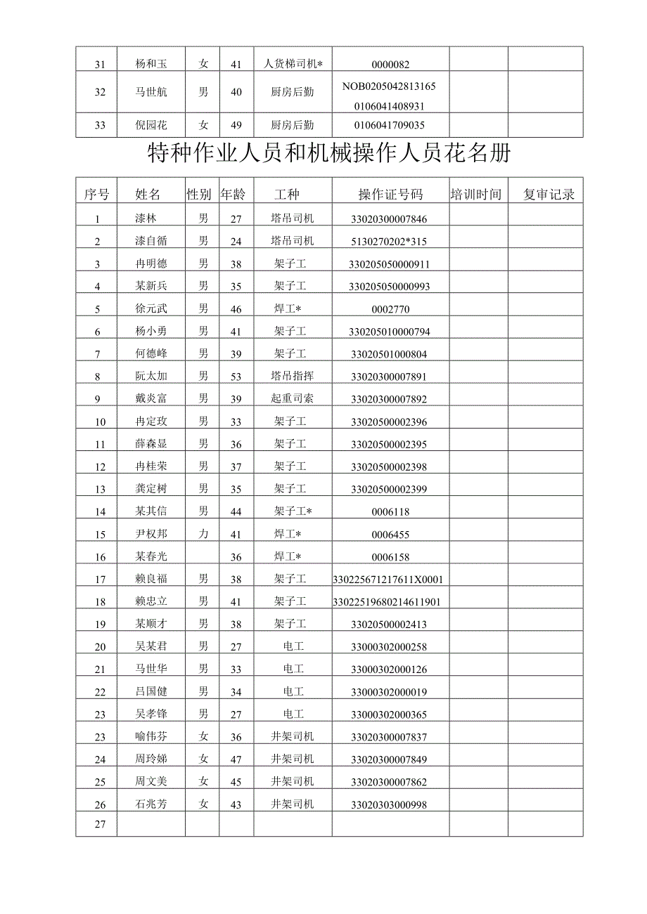 特种作业人员和机械操作人员花名册()范文 .docx_第3页