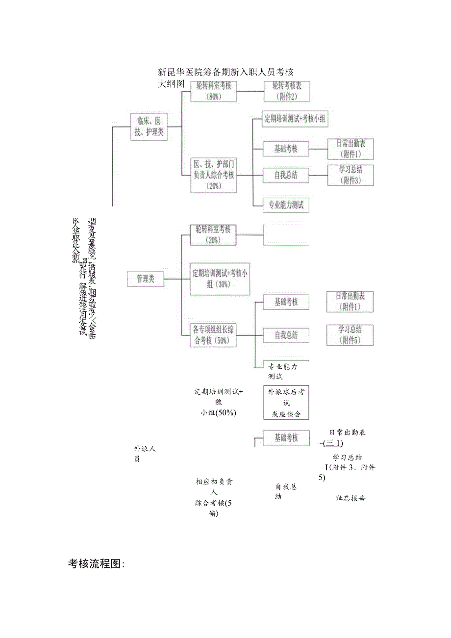 医院筹备期新入职人员考核方案.docx_第3页