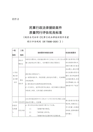 民事行政法律援助案件质量同行评估优良标准.docx