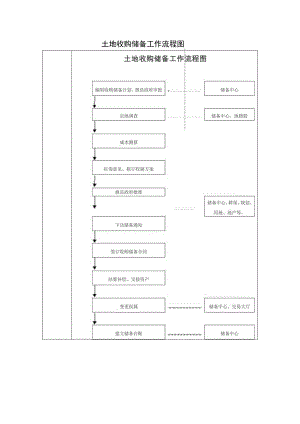 土地收购储备工作流程图.docx